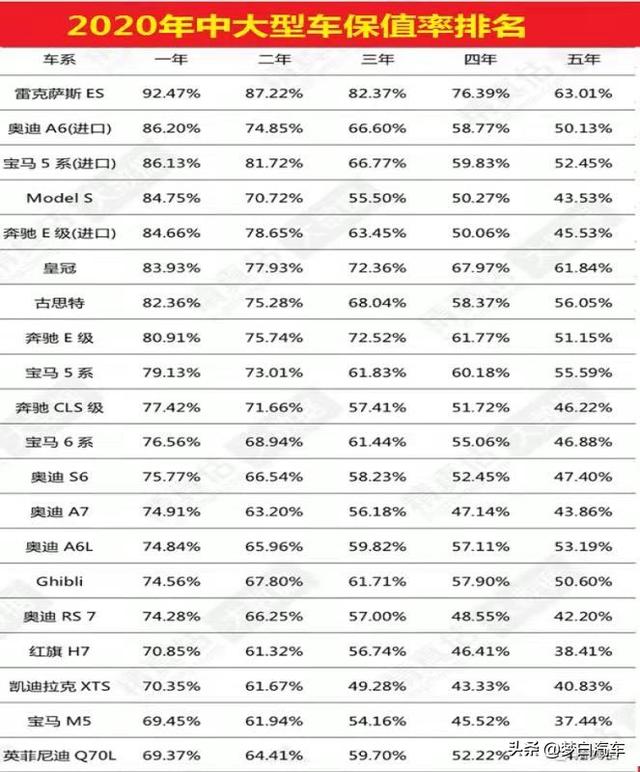 官宣！轿车“保值率”最新排名公布：国产车再次惨败，你的车第几