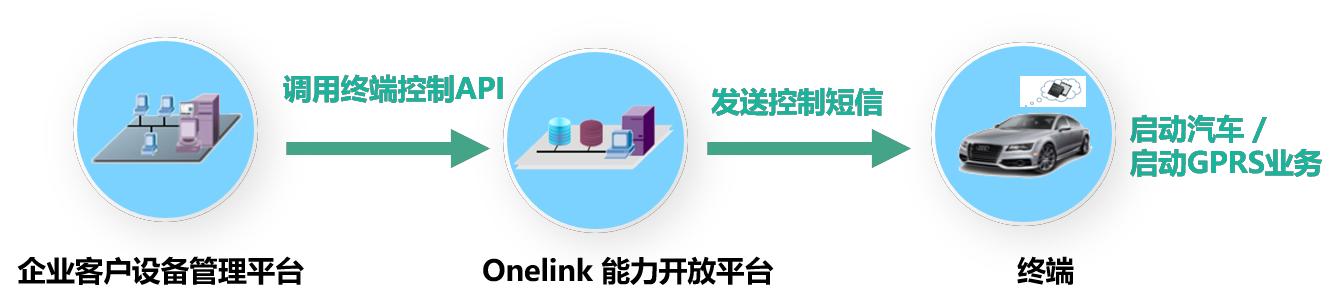 原来OneLink能力开放平台是这样控制海量终端