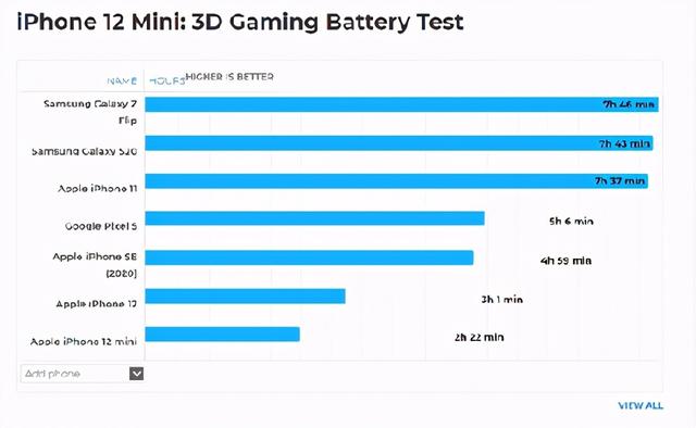 iPhone12mini续航尿崩 外媒实测玩游戏两小时就歇菜