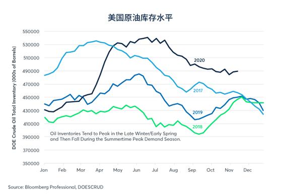 疫苗出现后，石油供需发生了哪些变化？