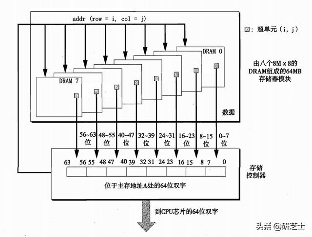 「计算机组成原理」：现代存储器的结构