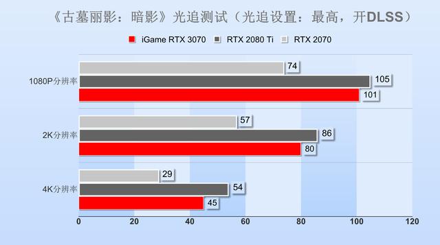 非公版RTX 3070显卡首测：主流价位的中流砥柱