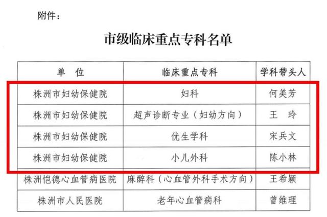 专科|喜讯！株洲市妇幼保健院4个学科获评市级临床重点专科