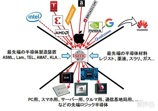 三星台积电EUV光刻机之战推演：榨干ASML未来5年产能