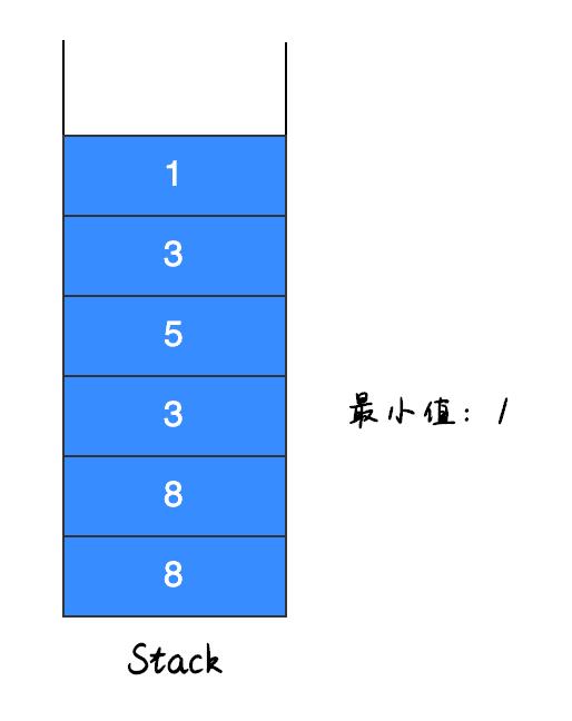 被大厂面试官问烂的算法图解：你还不明白如何找出栈中的最小值？