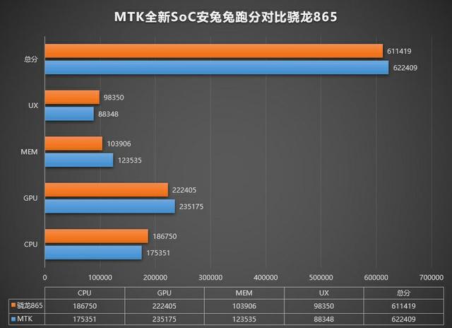 联发科天玑2000处理器曝光，跑分62万，红米K40或首发