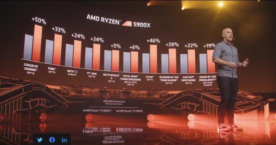 Ryzen 9 5950X在Geekbench中击败i9-10980XE