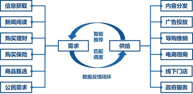 推荐系统正步入快速迭代期