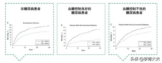 糖尿病相关新技术：动态血糖监测与血糖目标范围内时间