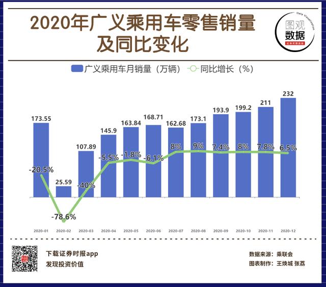 去年12月广义乘用车售销量232万辆 同比增加6.5%