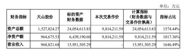 上市|A股迎来史上第三大并购重组案 天山股份千亿“蛇吞象”“水泥一哥”将易主？