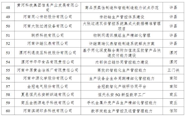 河南71个制造业与互联网融合试点示范项目名单公示