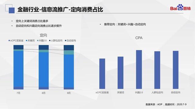 百度营销｜金融行业Q3大盘数据洞察