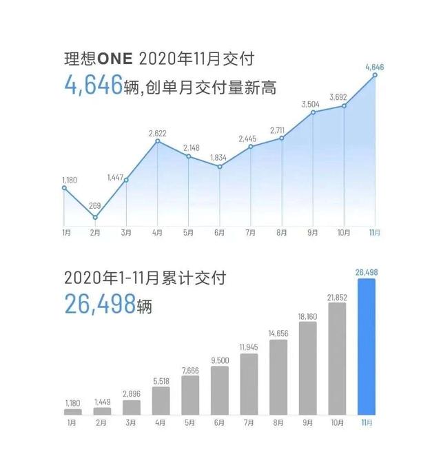 蔚来理想小鹏一夜暴跌130亿美元，华尔街为何不认销量创新高？