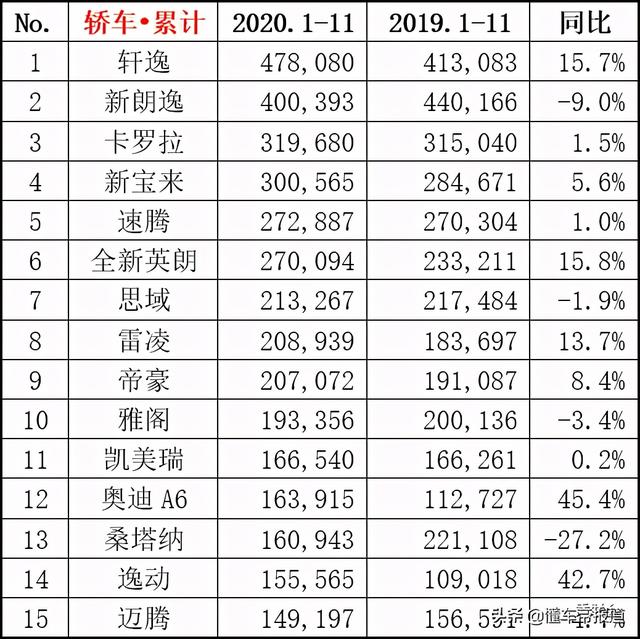 数读 | 两款电动车“杀进”榜单，11月轿车谁卖得最好？