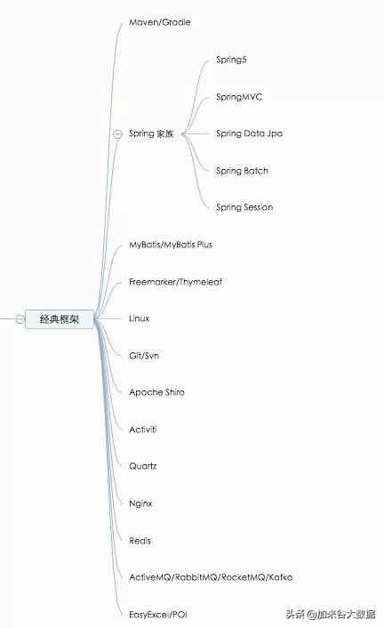 Java学习路线图