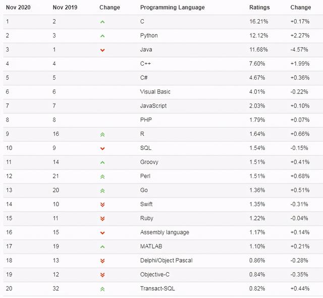11月编程语言排名：Python势不可挡，成功超越Java