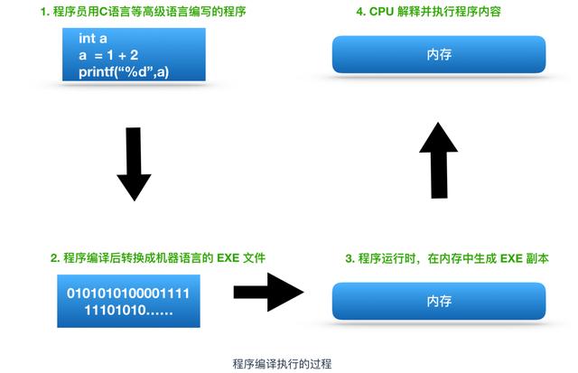 程序员需要了解的硬核知识之CPU