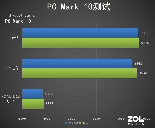 WD_BLACK SN850 SSD评测：性能甲天下