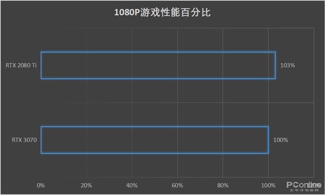 四千块的RTX3070真能秒上代旗舰RTX2080Ti吗？结果没想到