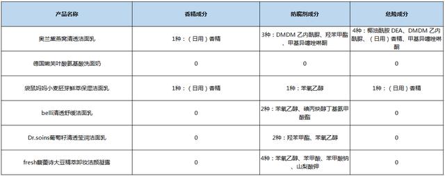 「超级宝妈」6款孕妇专用洗面奶评测，竟有2款含香精？孕妇洗面奶究竟怎么选？