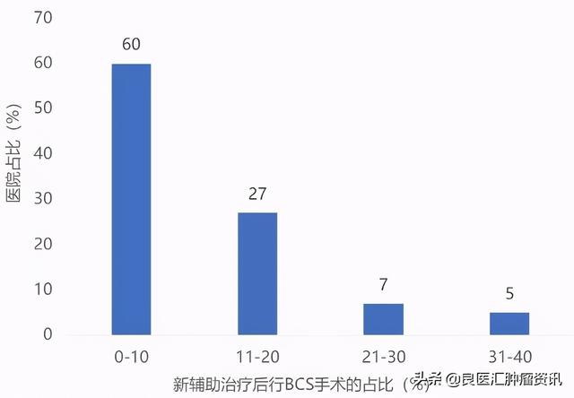 31省110家医院！中国乳腺癌手术现状调查报告啦