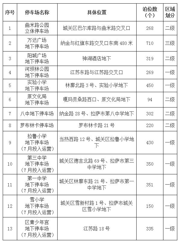 农牧民|西藏：农牧民非营运小型汽车可在拉萨定点限时免费停车