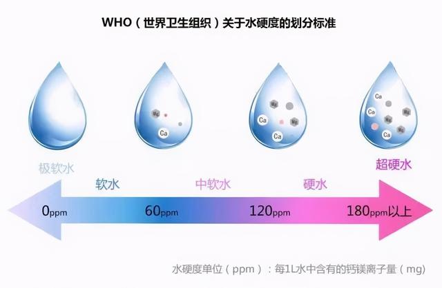 矿泉水、纯净水、自来水，烧开时哪个产生水垢多？多了不健康？