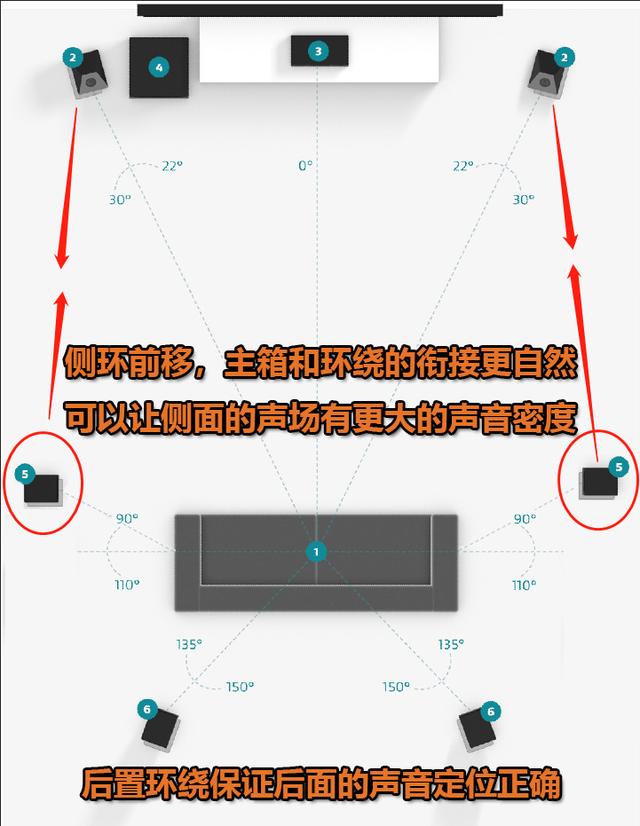 一篇文章看懂！家庭影院侧环绕到底该放座位两侧还是后面？