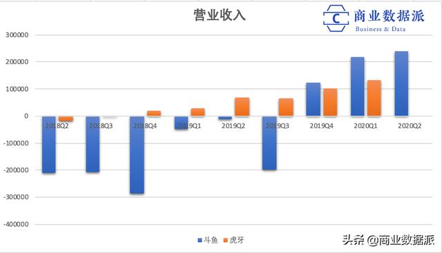 游戏直播“大整合”：斗鱼进，虎牙退