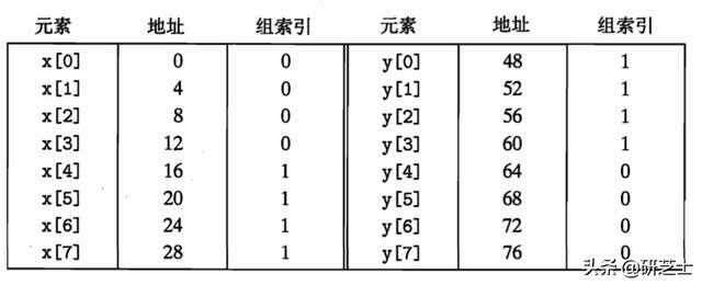 「计算机组成原理」：高速缓存存储器