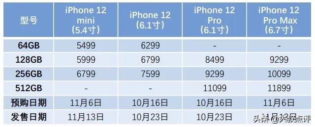 新iPhone12系列不知道怎么选？教你轻松选择购买版本