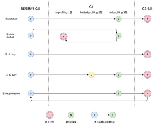 Java即时编译器原理解析及实践