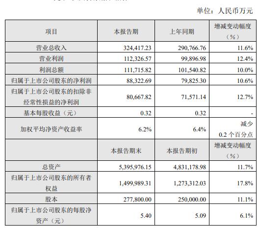中银|中银证券去年净利8.8亿计提减值准备2亿 今股价涨2%