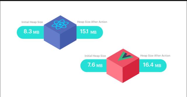 「前端架构」React和Vue -CTO的选择正确框架的指南