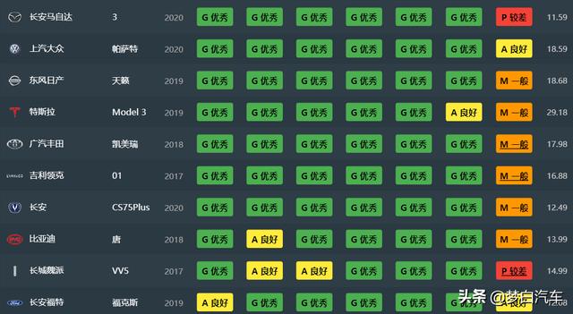 2020年中保研碰撞成绩排名出炉：56款车型上榜，你的车第几