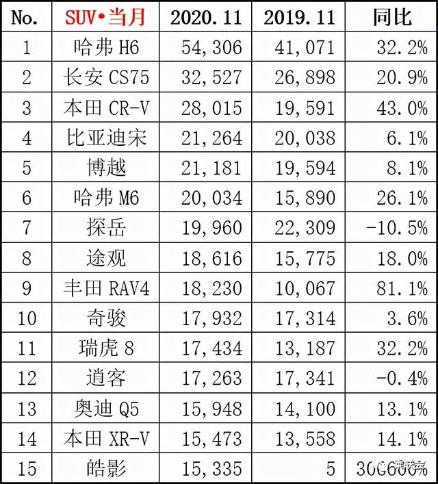 11月SUV销量：皓影同比增长306600%，哈弗M6超途观