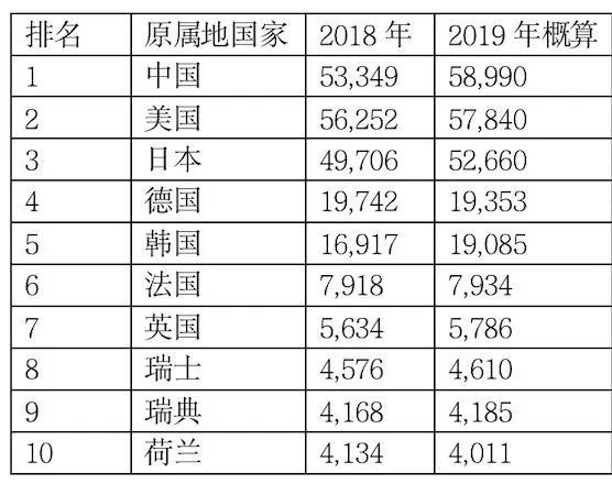 「光明网」2019国际专利申请排名发布，14所中国高校表现不俗