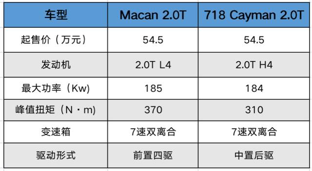 保时捷选配看不懂？别急，小哥教你选出性价比最高的配置