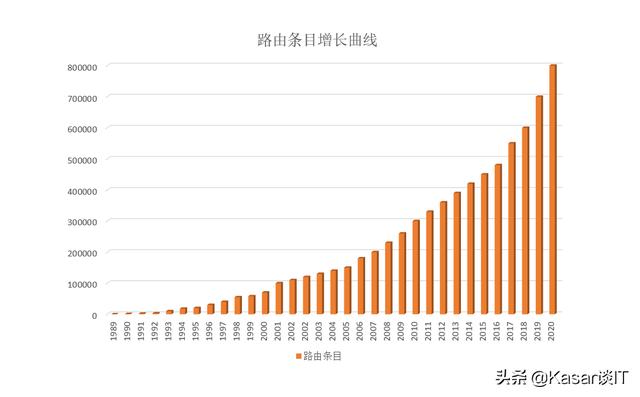 你知道全球互联网有多少条路由吗？试试这个方法可以看到