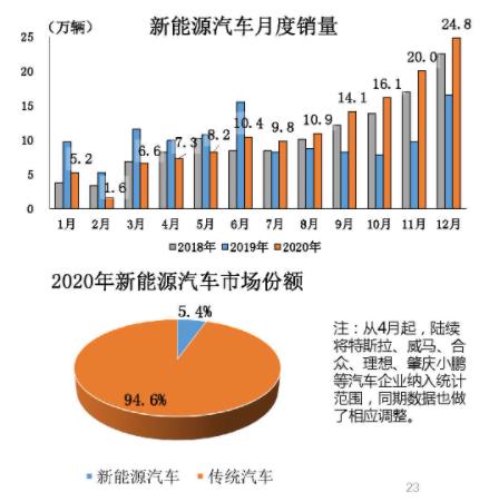 中汽协：12月新能源乘用车销售同比大增近80%，连续6个月产销刷新记录