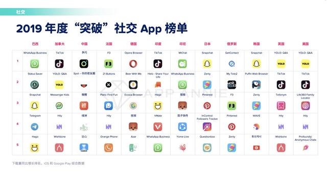 「环球网」短视频社区VMate登App Annie年度榜单 五成用户系印度95后小镇青年