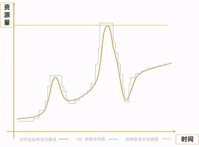 通过Serverless技术降低微服务应用资源成本