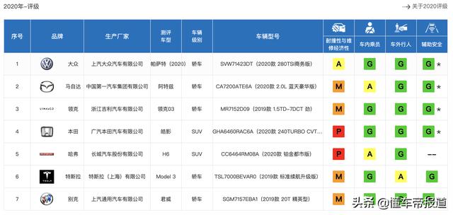 质疑｜哈弗H6撞出中保研大乌龙，本该没有的气囊缘何凭空出现？