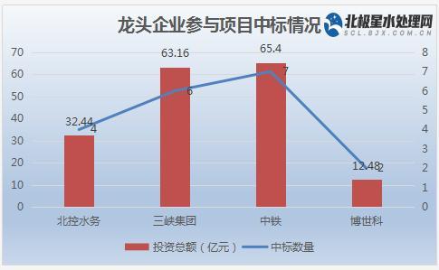 三峡|1月中标25大亿级水处理项目：三峡、中铁难分伯仲、当仁不让 中南地区“舍我其谁”