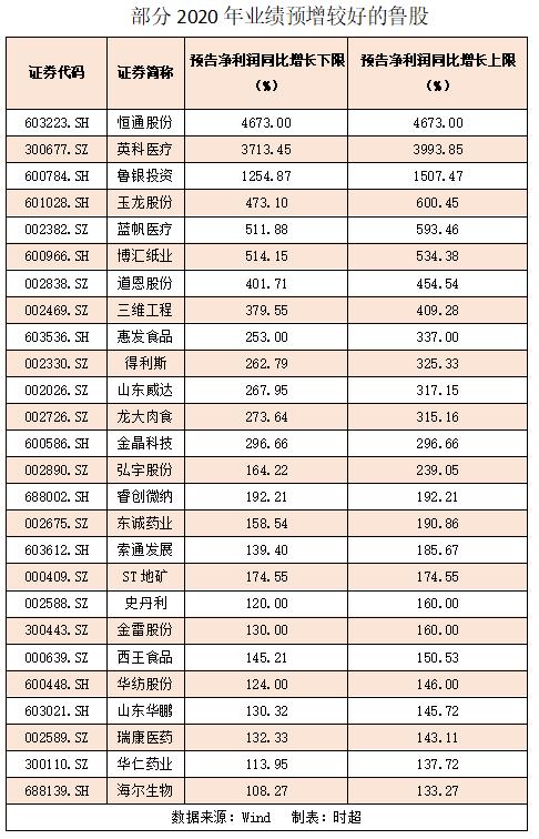 公司|近7成鲁股揭开2020年业绩面纱，谁最强？来看盘点