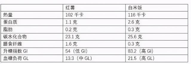 糖尿病人还可以吃红薯吗？不想血糖飙升，牢记4个原则，健康吃薯