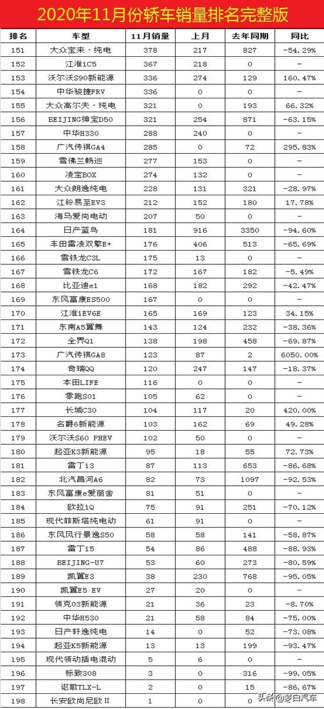 11月份轿车销量排行完整版：朗逸、卡罗拉下滑，英朗、逸动爆发