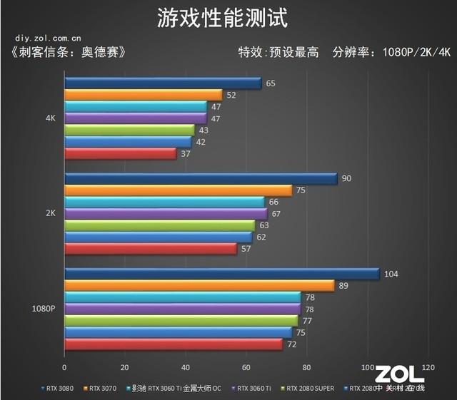 影驰RTX 3060Ti OC评测 80s终结者