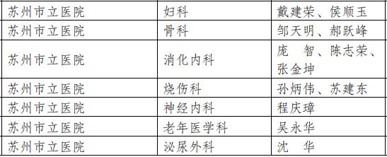 好消息！苏州新增27个省临床重点专科